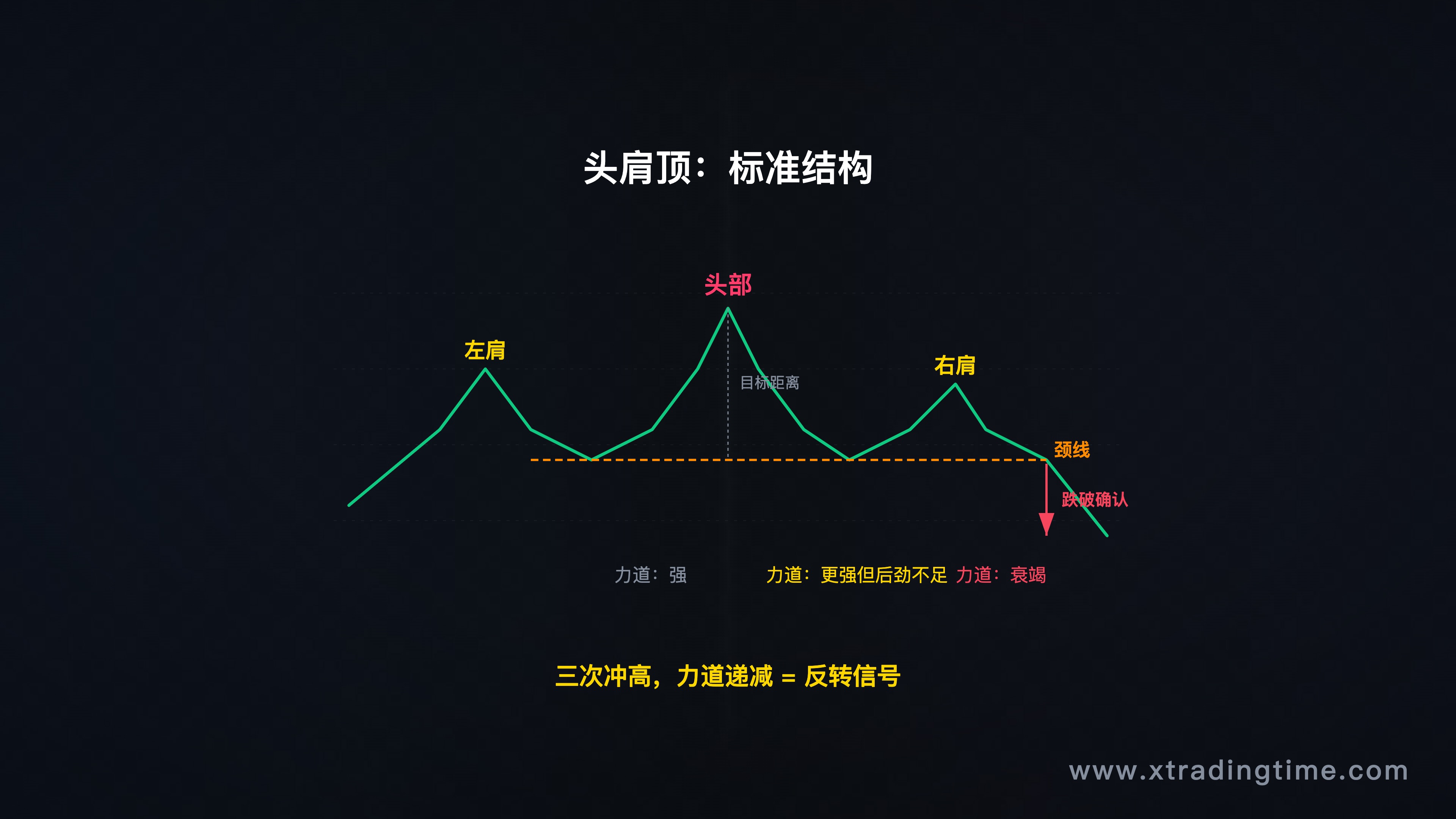 头肩顶标准结构