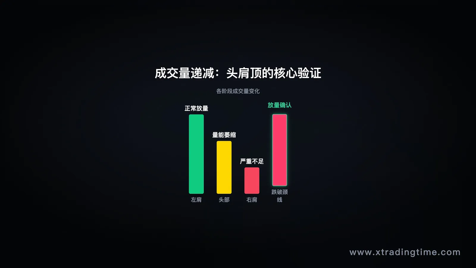 成交量递减验证