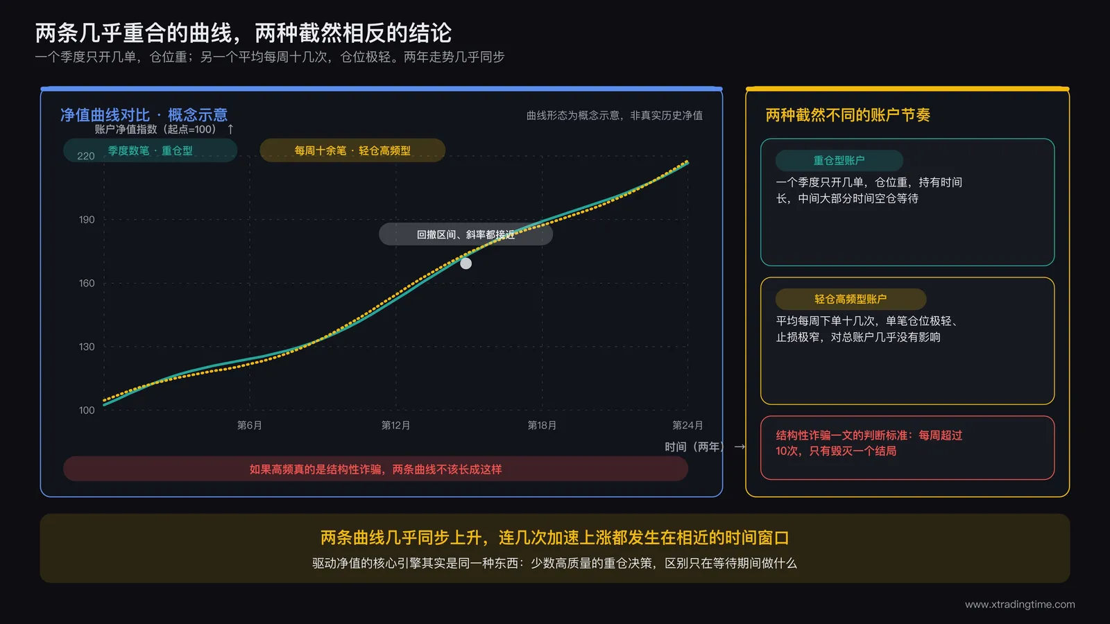 两位交易员资金曲线对比图,一条标注每季度仅数笔交易,一条标注每周十余笔交易,两条曲线在过去两年走势几乎重合上升