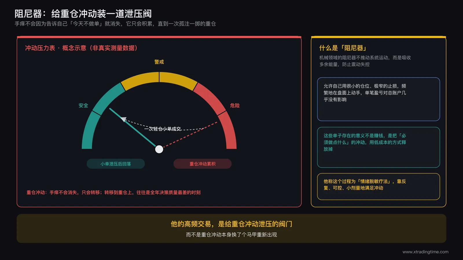 压力表示意图,指针从红色警戒区在一次轻仓小单成交后回落到安全区,旁边标注「重仓冲动」字样