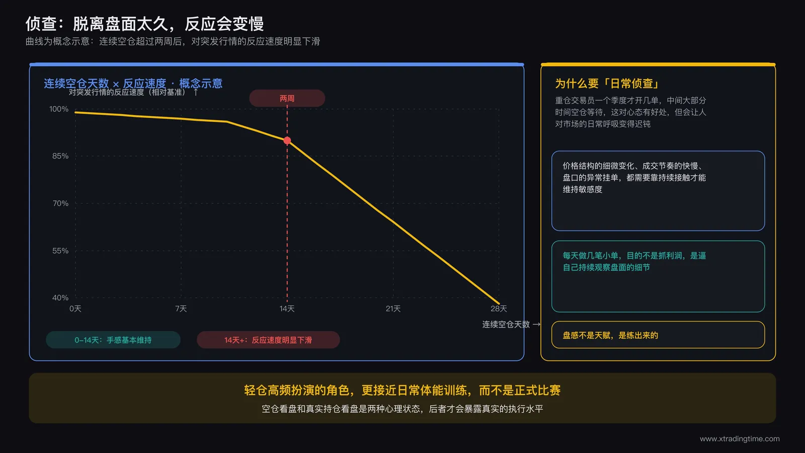 交易员空仓天数与反应延迟对比曲线图,横轴为连续空仓天数,纵轴为对突发行情的反应速度,曲线在空仓超过两周后明显下滑