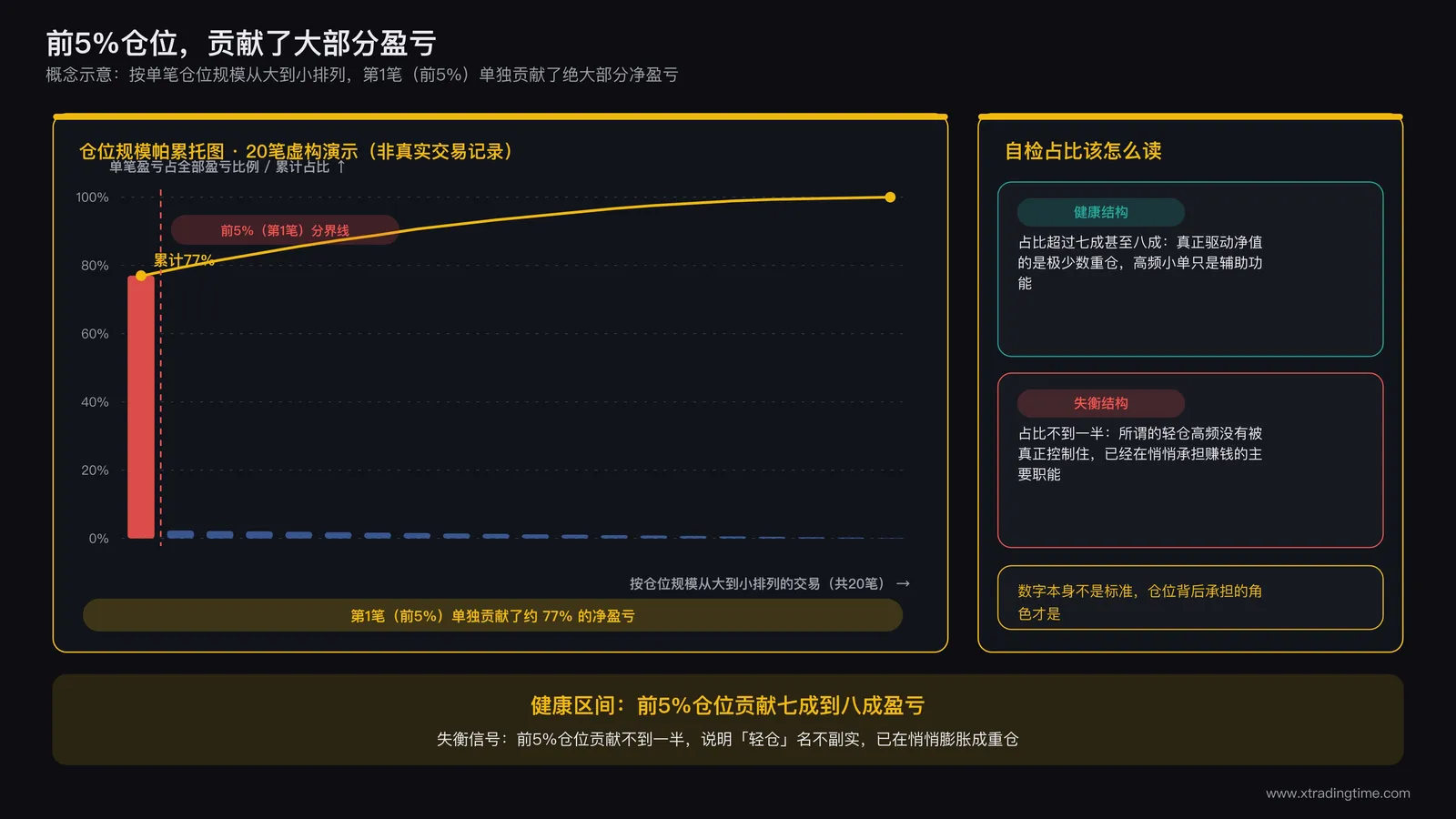 仓位规模帕累托图,按单笔仓位大小从左到右排列的柱状图,叠加一条累计盈亏占比曲线,标注前5%仓位对应的累计占比数字