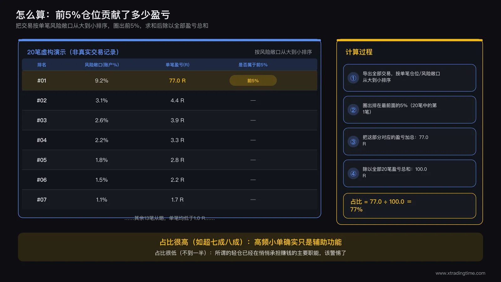 交易记录表格截图,按单笔风险敞口从大到小排序,标注前5%交易笔数及其对应的盈亏合计占比计算过程