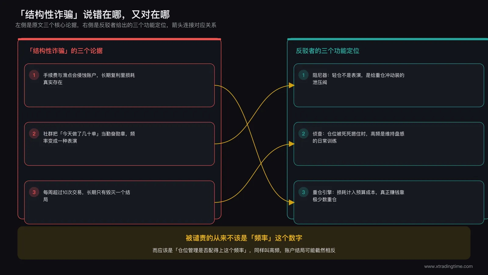 两篇观点对照卡片,左侧标注「结构性诈骗」论点的三个核心论据,右侧标注反驳者给出的三个功能定位,中间用箭头连接对应关系