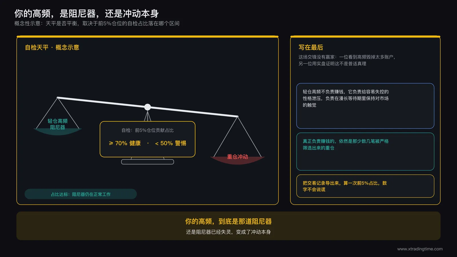天平示意图,左侧托盘标注「轻仓高频·阻尼器」,右侧托盘标注「重仓冲动」,天平中间悬挂一个写着自检百分比数字的吊牌
