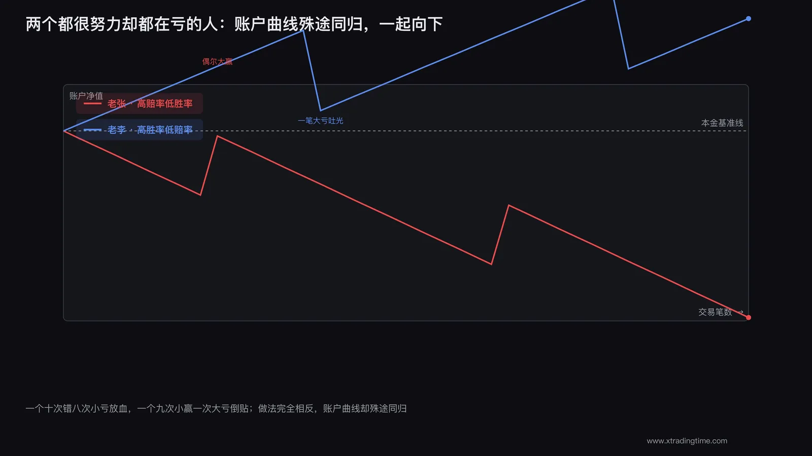 两种极端交易者的资金曲线