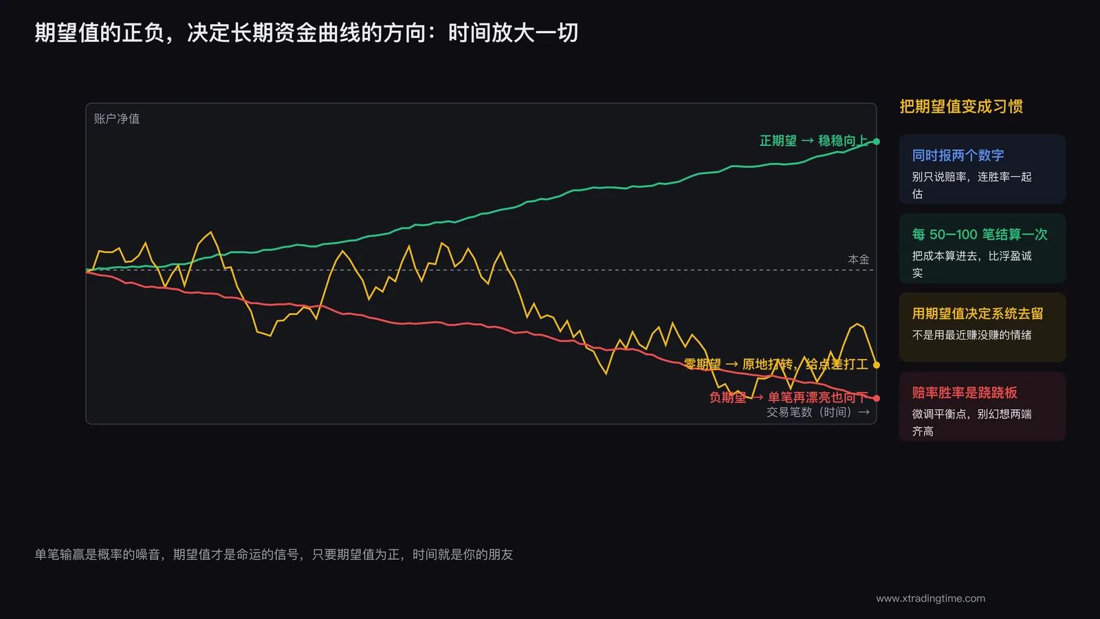 期望值正负决定长期资金曲线
