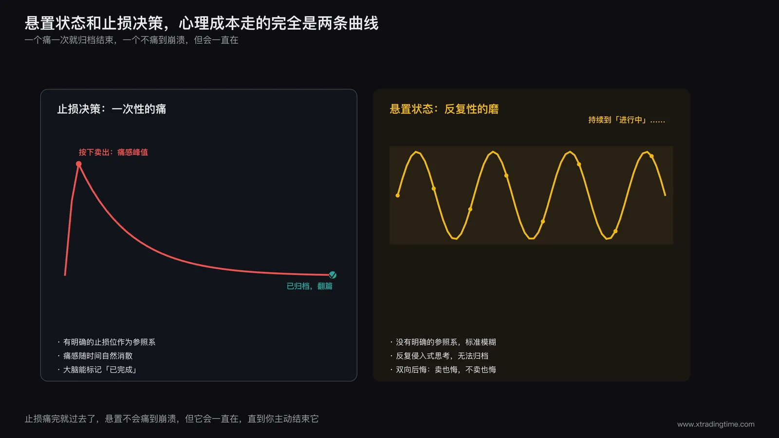 悬置决策与止损决策的心理成本对比