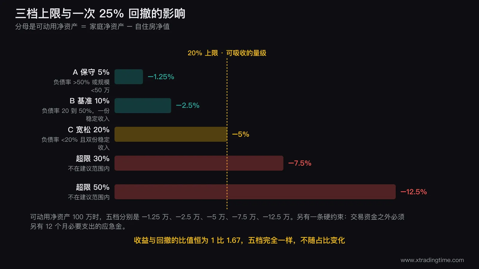 三档上限与25%回撤影响的对照图,上半部横向排A保守5%B基准10%C宽松20%三个档位色块并在每档下方标注定档条件,下半部用同一条纵轴画出各档在25%回撤下对可动用净资产的影响从1.25%到5%,右侧延伸出30%与50%两个超限档并用警示色标出它们不在建议范围内