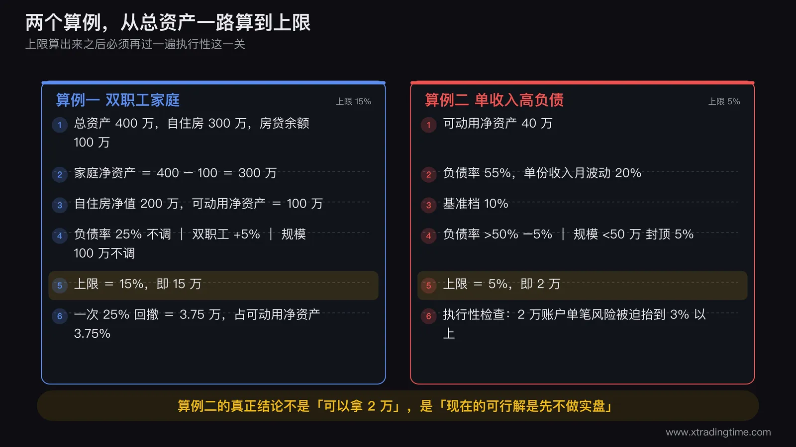 两个算例的完整计算路径图,左路算例一从总资产400万逐步扣到可动用净资产100万再经三变量加减得出15%上限并标注25%回撤金额3.75万,右路算例二从可动用净资产40万经负债率减档与规模封顶得出5%上限即2万,并在右路末端多画一个执行性检查方框标注2万账户单笔风险被迫抬到3%以上