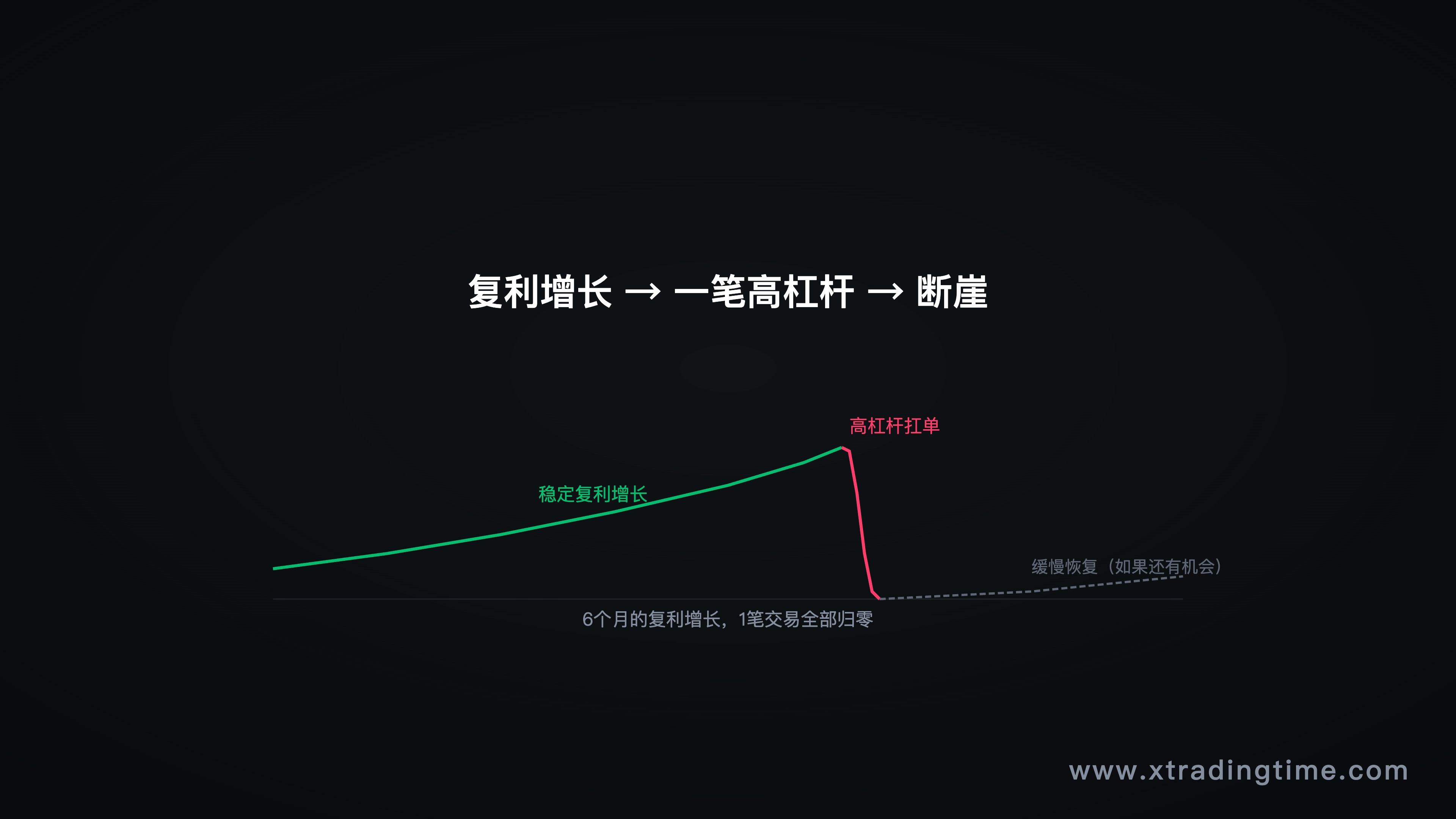 图2：高杠杆扛单的账户断崖曲线