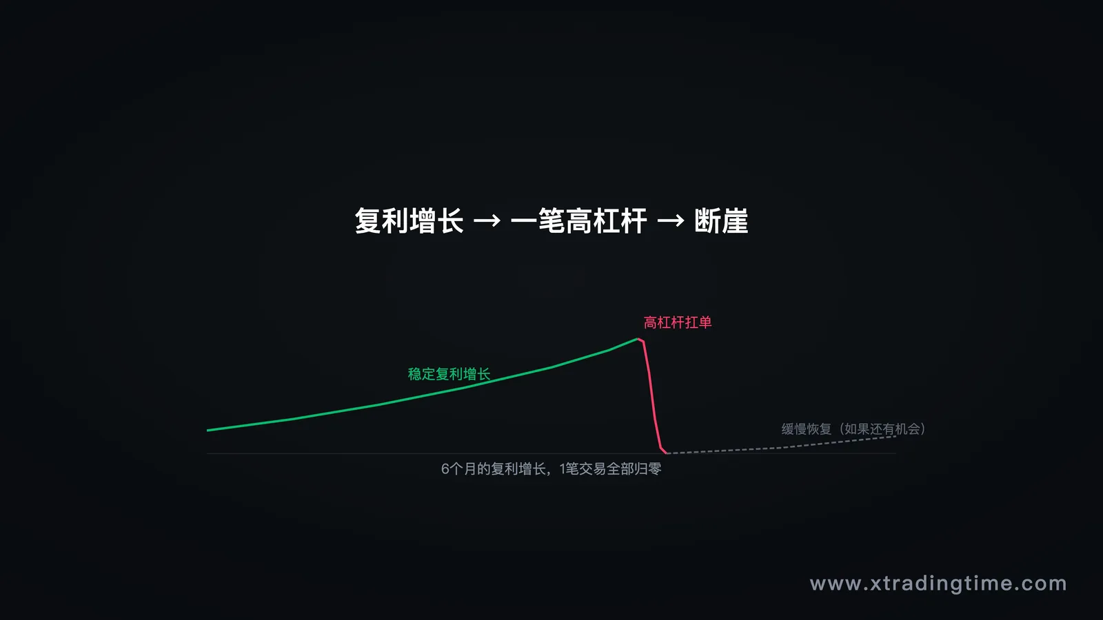 图2:高杠杆扛单的账户断崖曲线
