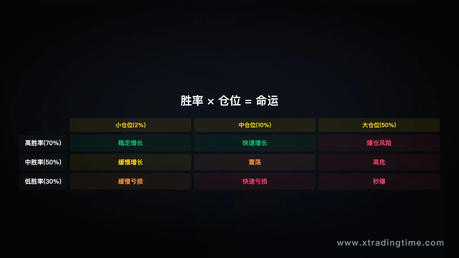 图3:胜率×仓位——被忽视的致命组合