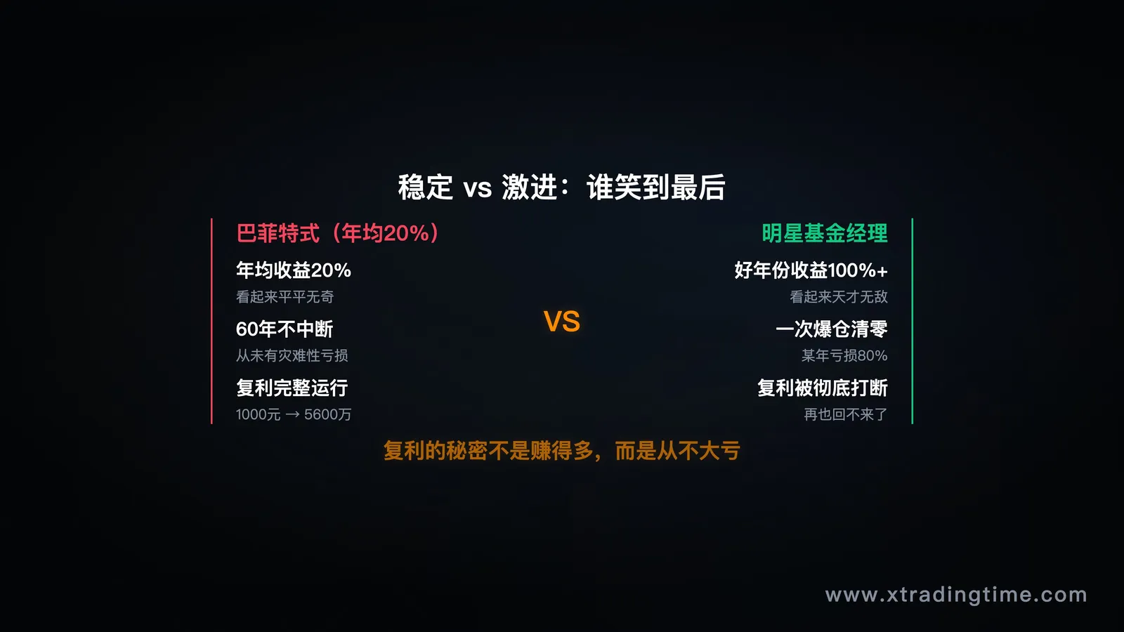 图5:巴菲特 vs 激进基金经理的长期命运