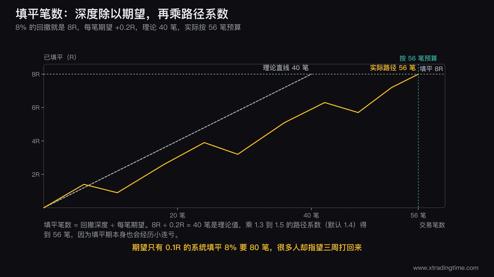 回撤填平笔数计算图，左侧画深度除以期望的公式，右侧画一条带小回落的资金曲线，标注理论直线40笔与实际路径56笔的差距