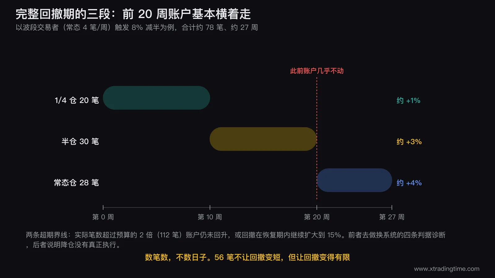 完整回撤期的三段时间轴，从触发8%减半开始，依次画出1/4仓20笔的横盘段、半仓30笔的缓升段、常态仓28笔的填平段，并在轴上标出两条超期界线
