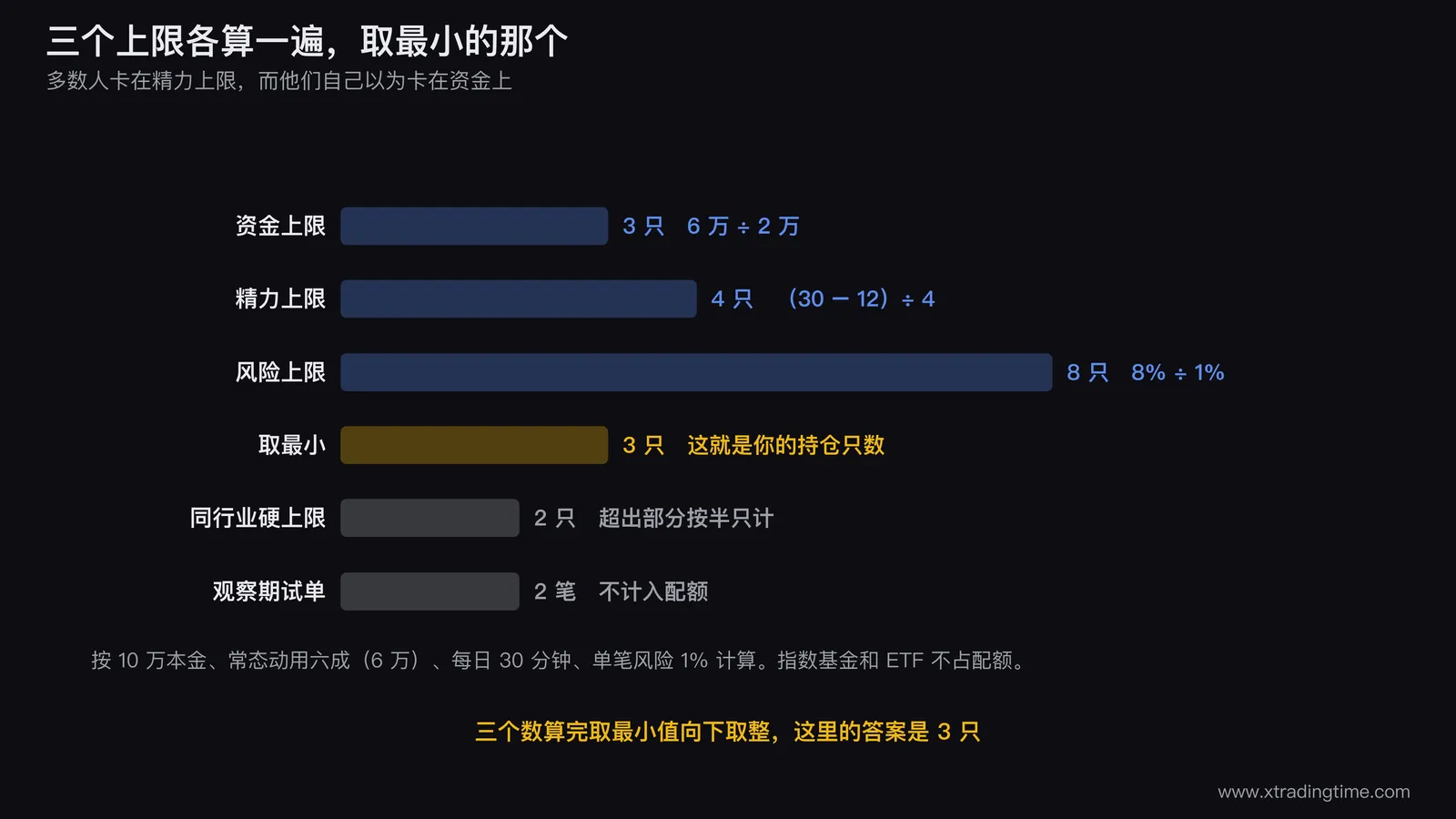 三个上限的计算与取小示意图，画三条并列的柱状标尺分别代表资金上限、精力上限、风险上限，柱高按公式算出，用一条水平虚线标出三者的最小值并标注「这就是你的持仓只数」