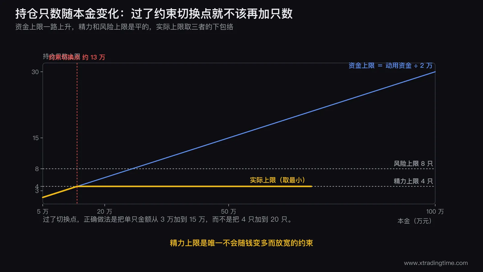 持仓只数随本金变化的折线图，横轴为本金从5万到100万，三条线分别是资金上限、精力上限、风险上限，资金上限线持续上升，另两条水平，三线取下包络线用粗线画出，在20万处标注「约束切换点」