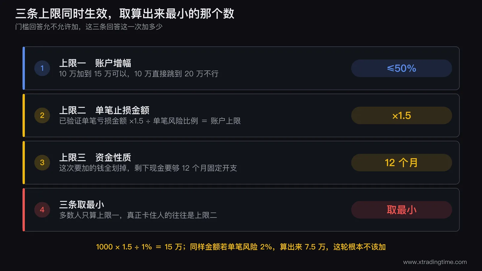 三条加资金上限取最小值的计算流程图，画成三条并行的计算管道汇入一个取最小值的漏斗，管道一标注账户规模乘50%、管道二标注已验证单笔亏损金额乘1.5再除以单笔风险比例、管道三标注闲钱池减去12个月生活开支，漏斗出口标注「本次可加金额」，出口下方用红色虚线画一条回流箭头指向降档规则