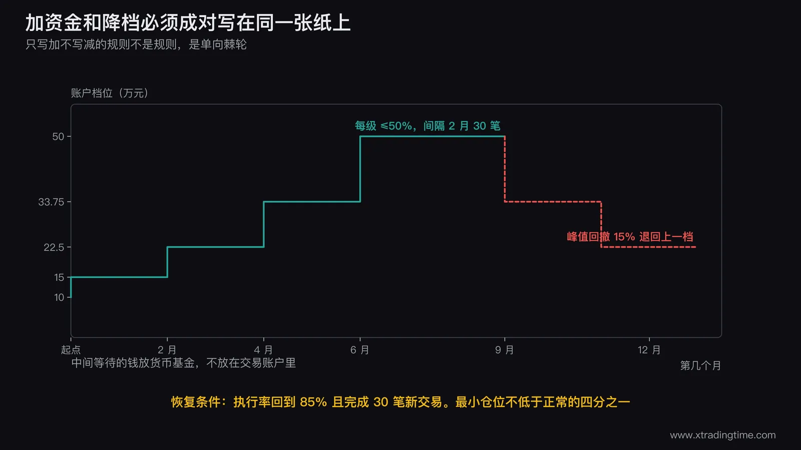 加资金与降档的双向阶梯图，横轴为时间，纵轴为账户档位，向上的实线阶梯标注每级增幅不超过50%且间隔2个月30笔，向下的红色虚线阶梯标注峰值回撤15%即退回上一档，两条阶梯之间用一条水平带标注「1/4最小仓位地板」，图右侧标注恢复条件执行率85%加30笔