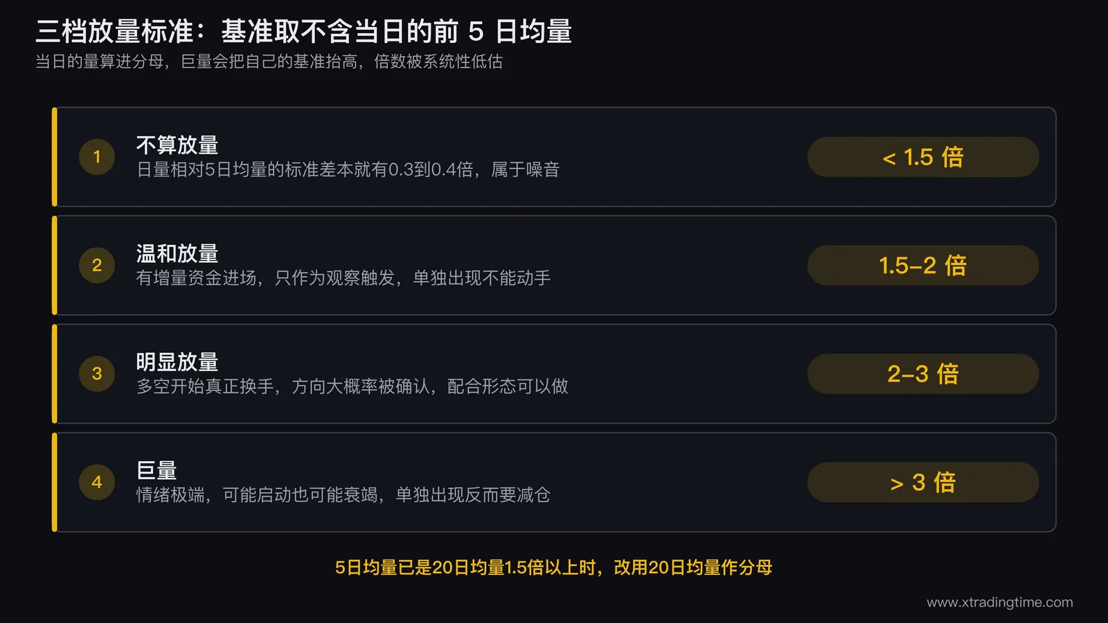 三档放量标准的对照图，用同一只股票的成交量柱状图分别标出1.5倍、2倍、3倍相对5日均量的位置，并画出5日均量线作为基准，标注每一档对应的操作含义