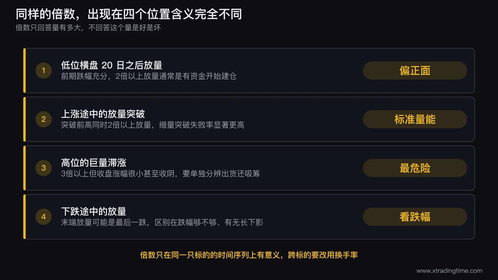 同一倍数的放量出现在四个不同位置的对照图，分别画出低位横盘后放量、上涨突破放量、高位巨量滞涨、下跌途中放量四种K线情形，每种标注涨跌幅和后续走势特征
