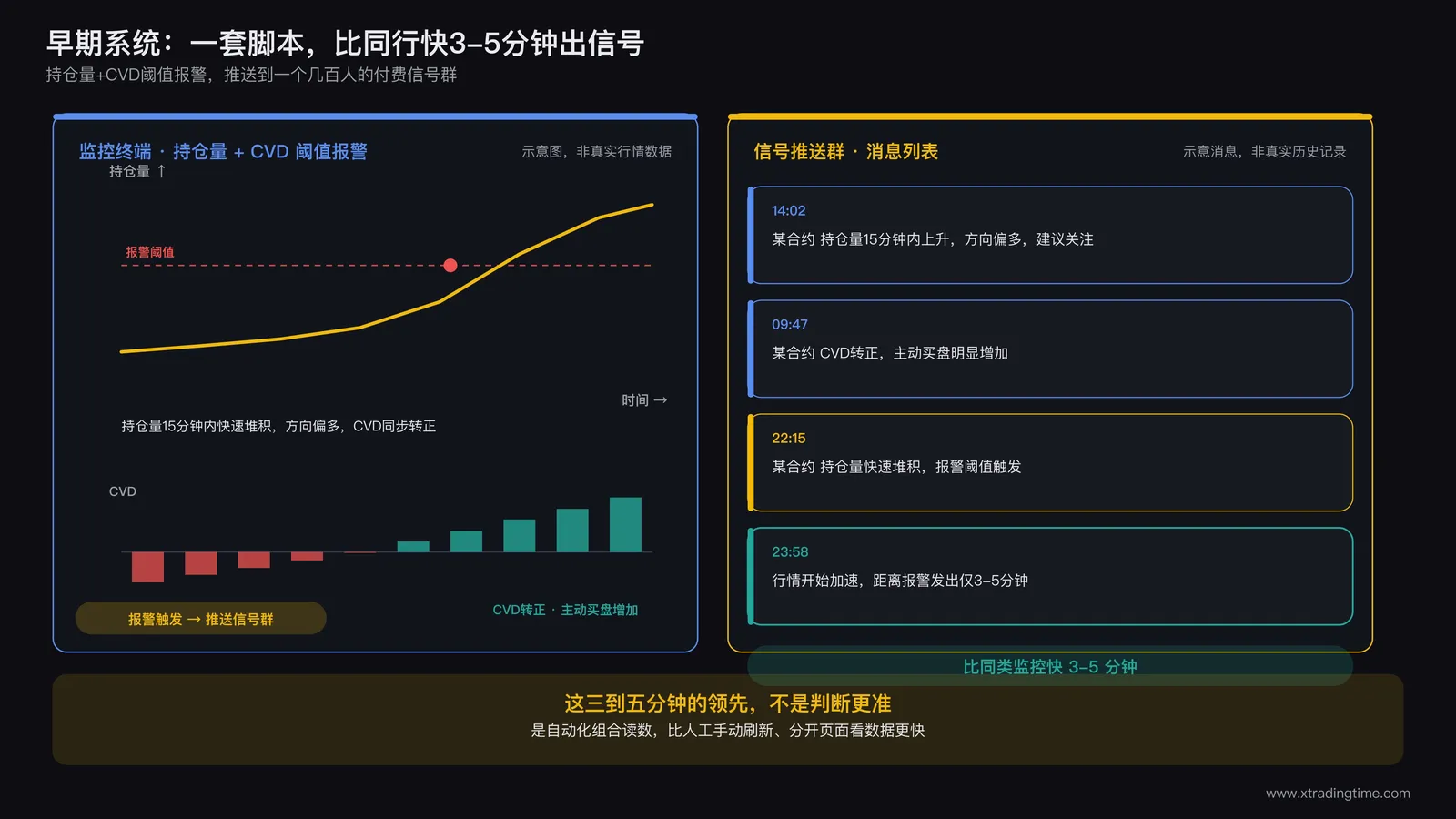 交易员深夜盯着双屏行情软件,左屏是持仓量曲线,右屏是信号推送群的消息列表