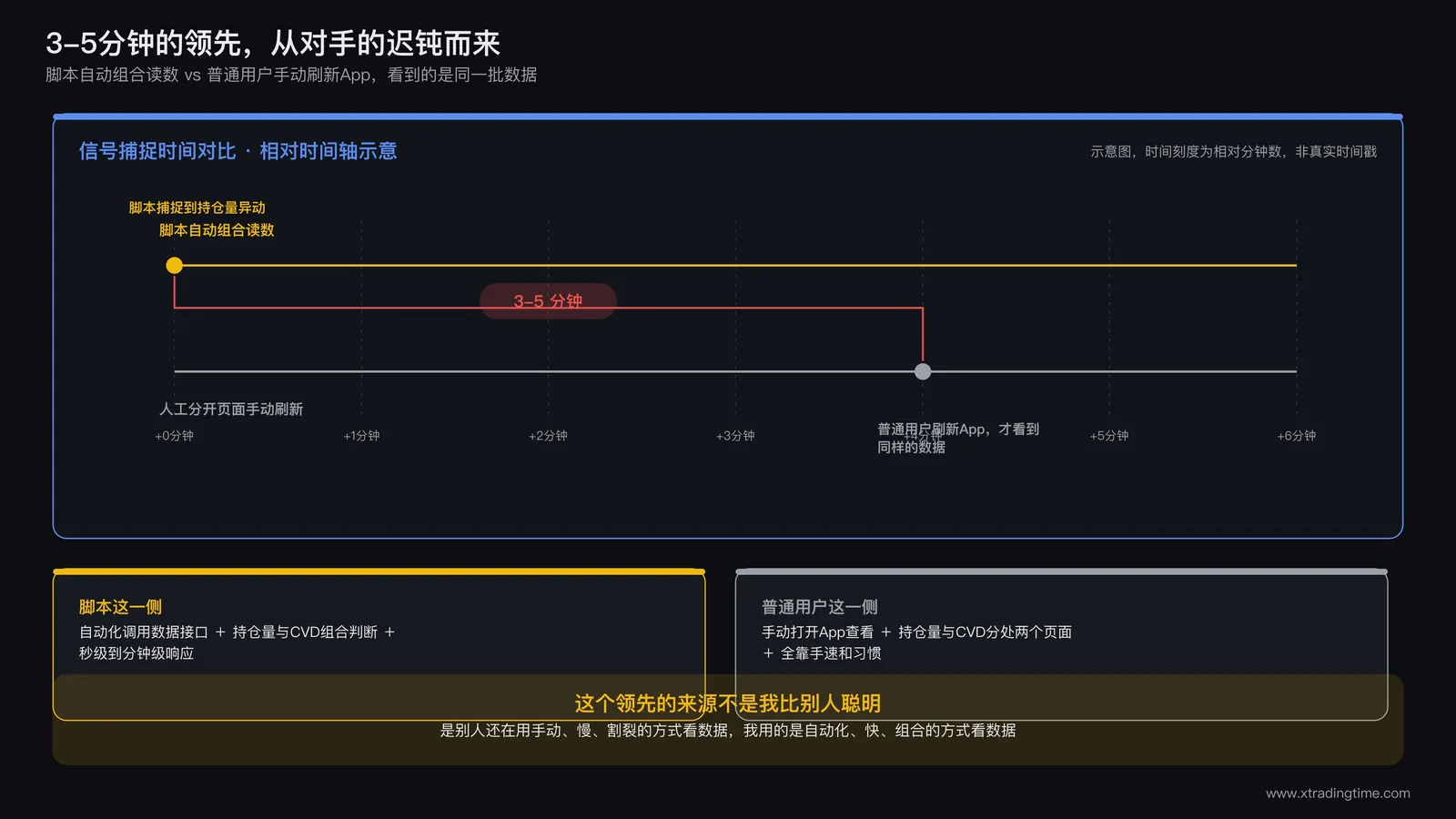 两条时间轴对比图,上方是自动化脚本抓取到持仓量异动的时刻,下方是普通用户在App里刷新看到同样数据的时刻,中间标注三到五分钟的时间差