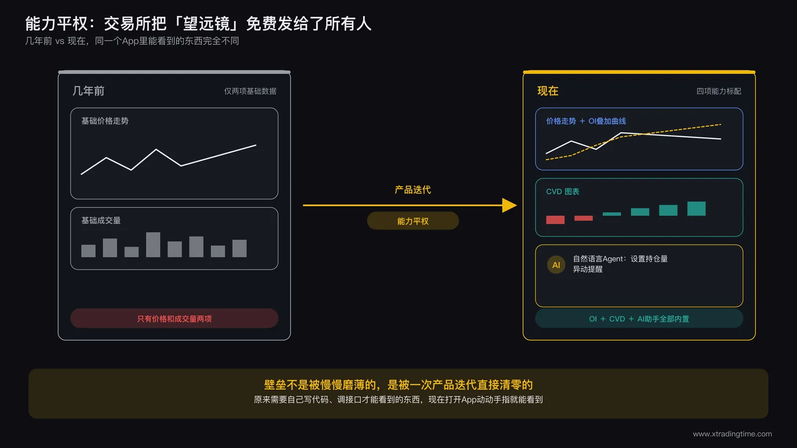 交易所App界面演变对比图,左侧是几年前只有纯K线和基础成交量的简陋界面,右侧是现在内置持仓量指标、CVD图表、自然语言Agent助手的界面