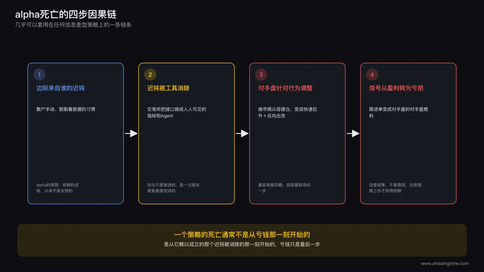 一条四格因果链示意图,依次是边际来自谁的迟钝、迟钝被工具消除、对手盘针对行为模式调整、信号从盈利转为亏损,用箭头串联