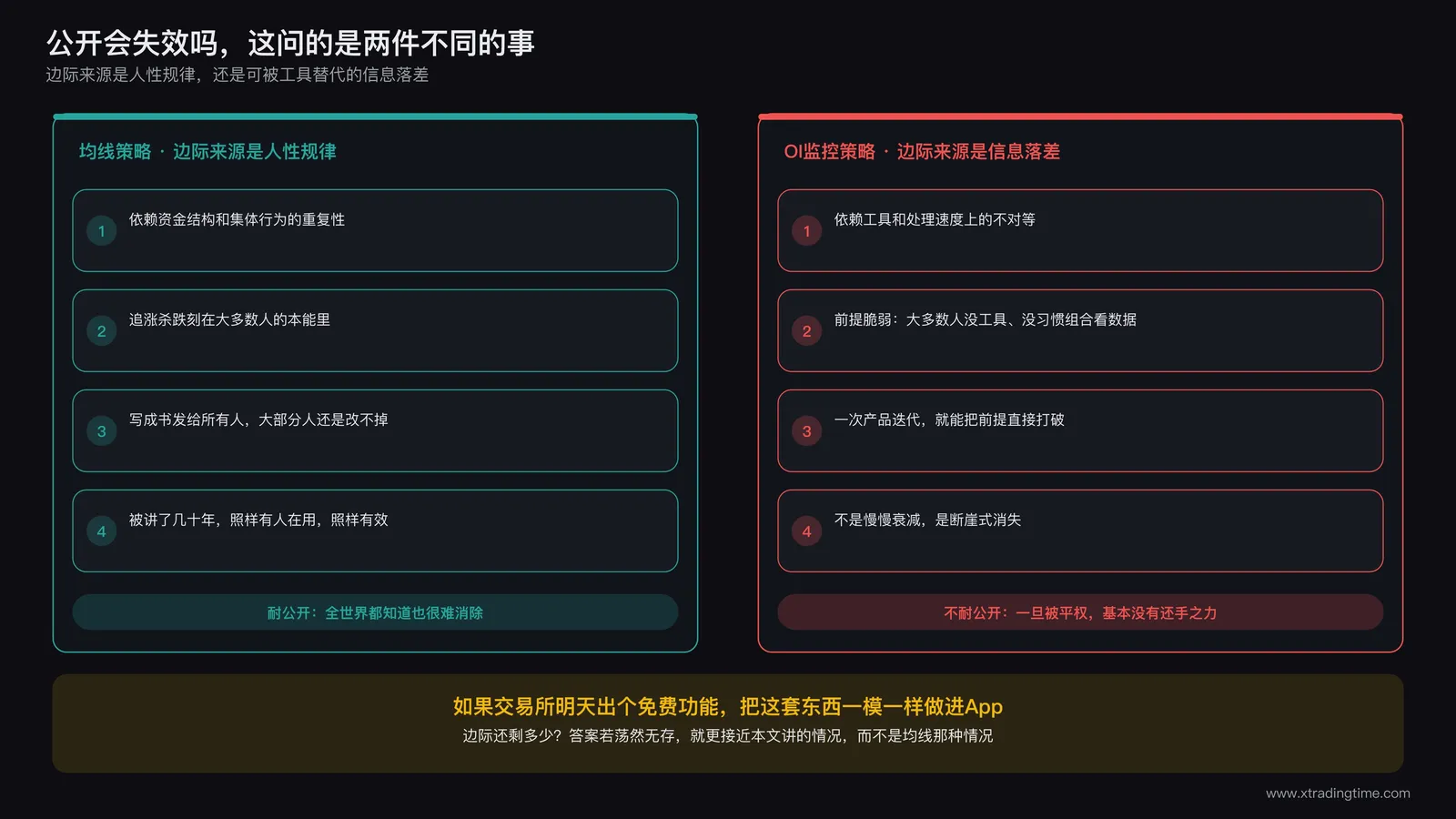 一张对比图,左边是均线策略的边际来源标注为人性规律不会消失,右边是OI监控策略的边际来源标注为信息落差可被工具替代