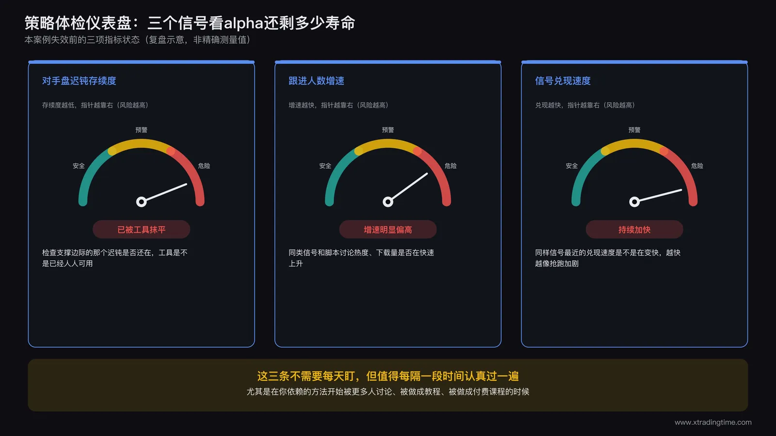 一个仪表盘风格的三指标监测图,分别标注对手盘迟钝存续度、跟进人数增速、信号兑现速度,用指针位置表示当前健康状态