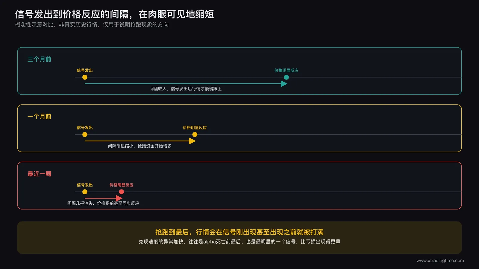 并排三张信号兑现速度K线截图,从左到右分别标注三个月前、一个月前、最近一周的信号发出到价格反应的时间间隔逐渐缩短