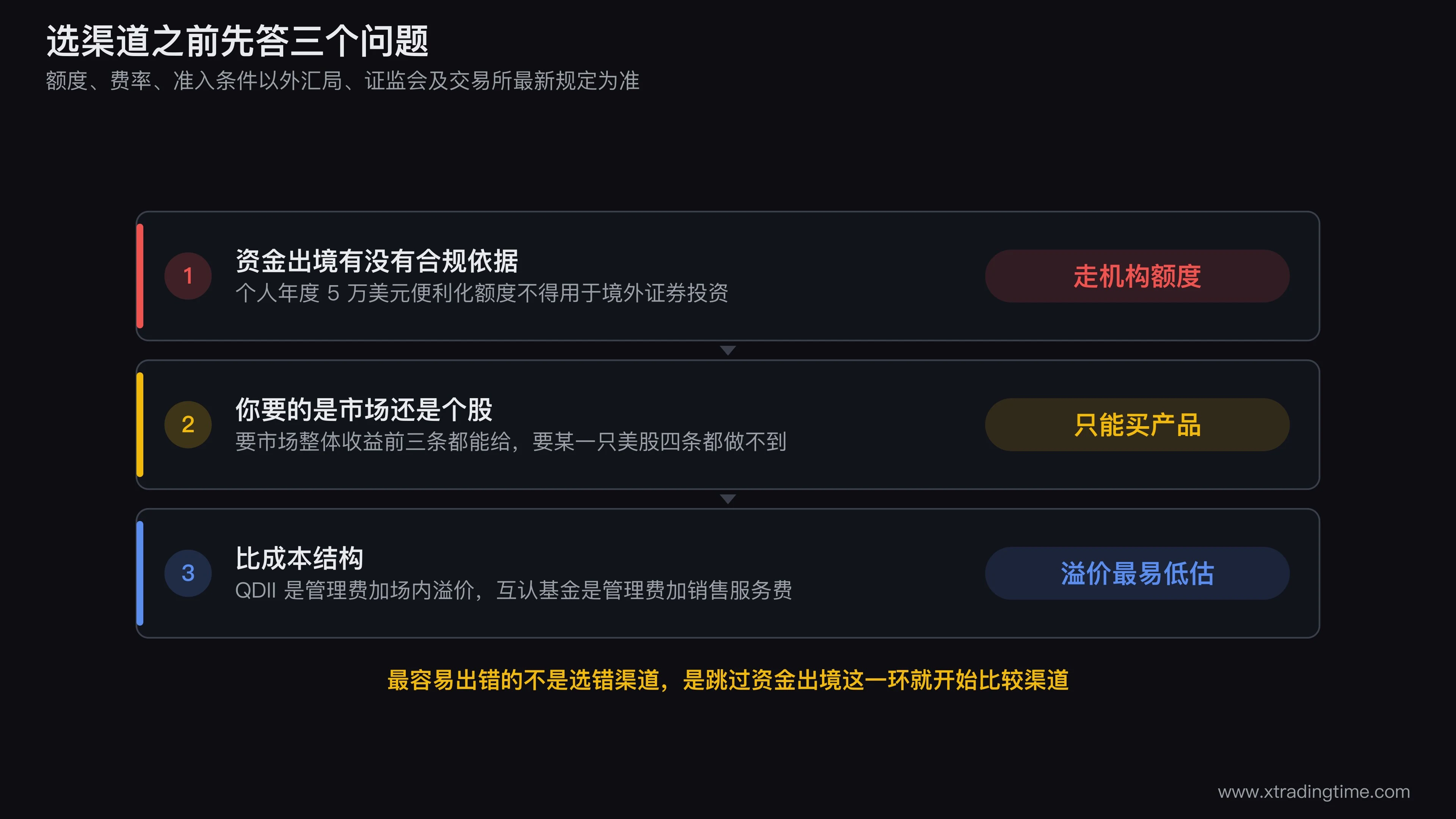 境内投资者接触美股资产的决策依据示意图,第一层是资金出境是否有合规依据,第二层是要的是市场beta还是单只个股,第三层是成本结构对照,三层之下分别指向四条合规途径