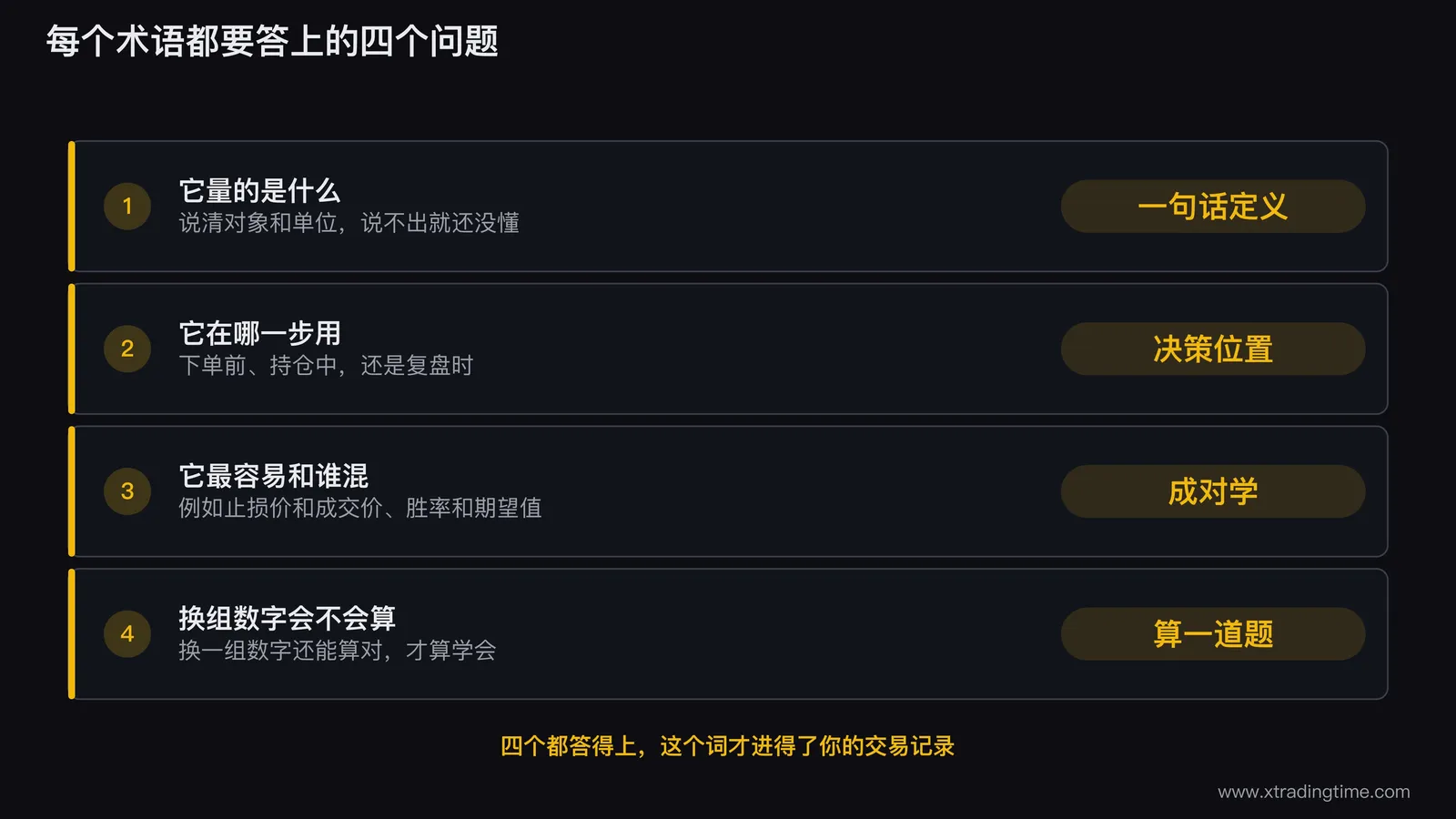 每个交易术语都要回答的四个问题清单：它量的是什么、它在决策哪一步用、它最容易和谁混、换一组数字还会不会算，右侧分别标注一句话定义、决策位置、成对学、算题四个产出