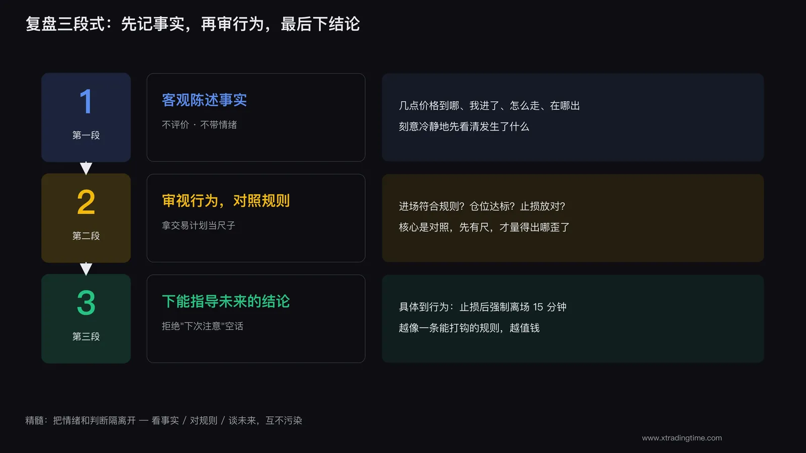 复盘三段式:事实、行为、结论