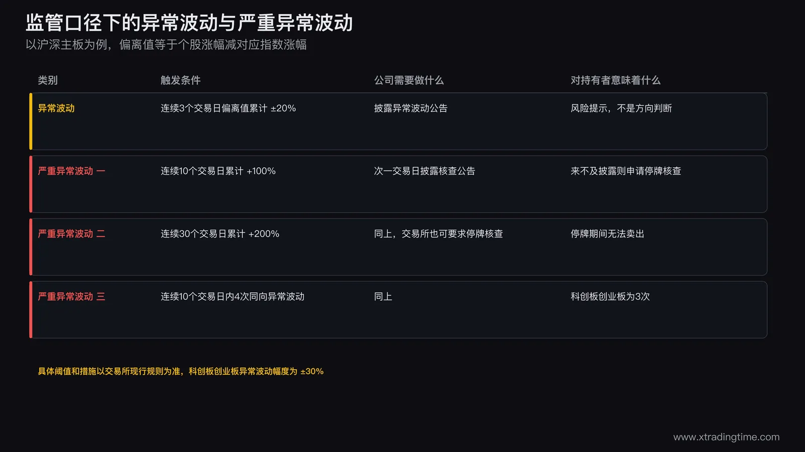 妖股的涨幅与监管口径对照,十个交易日偏离值累计接近一百进入严重异常波动范围,停牌核查期间无法卖出
