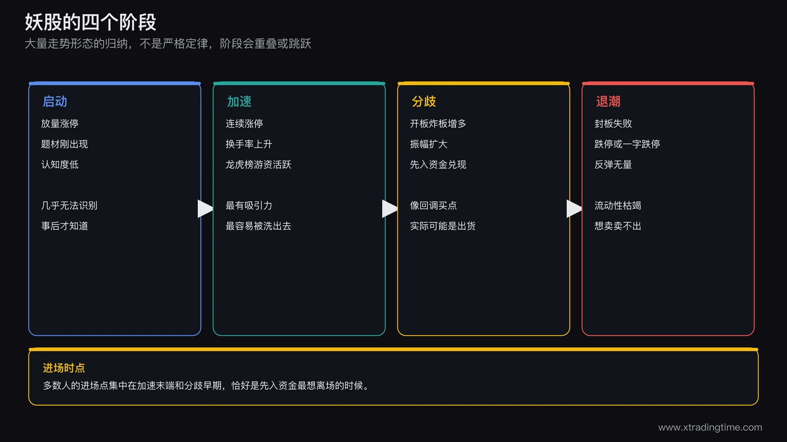 妖股四个阶段示意图,启动、加速、分歧、退潮各阶段的典型表现与普通投资者的处境