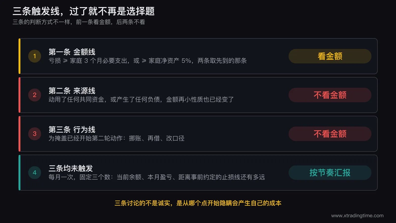 三条触发线的判定流程图，三条线按金额来源行为并排画成三个独立入口，每个入口写明各自的触发条件并用不同颜色区分看金额与不看金额两类，三条线汇入同一个必须说出的终点，流程图右侧另画一条三条均未触发时的支路通向按约定节奏汇报