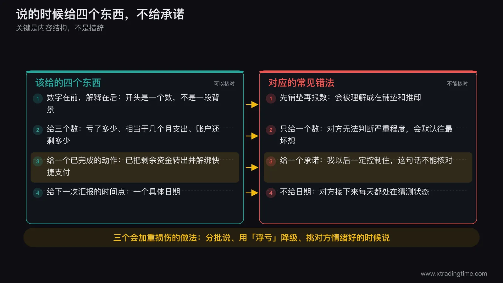 说的时候给出的四要素结构图，纵向排列数字在前解释在后三个数而非一个数已完成动作而非承诺下次汇报时间点四层，每层左侧给正确示例右侧给对应的常见错误写法并用灰色划掉，底部横向排三个会加重损伤的做法分批说浮亏降级挑时机并各标注它们在对方那里的解读结果