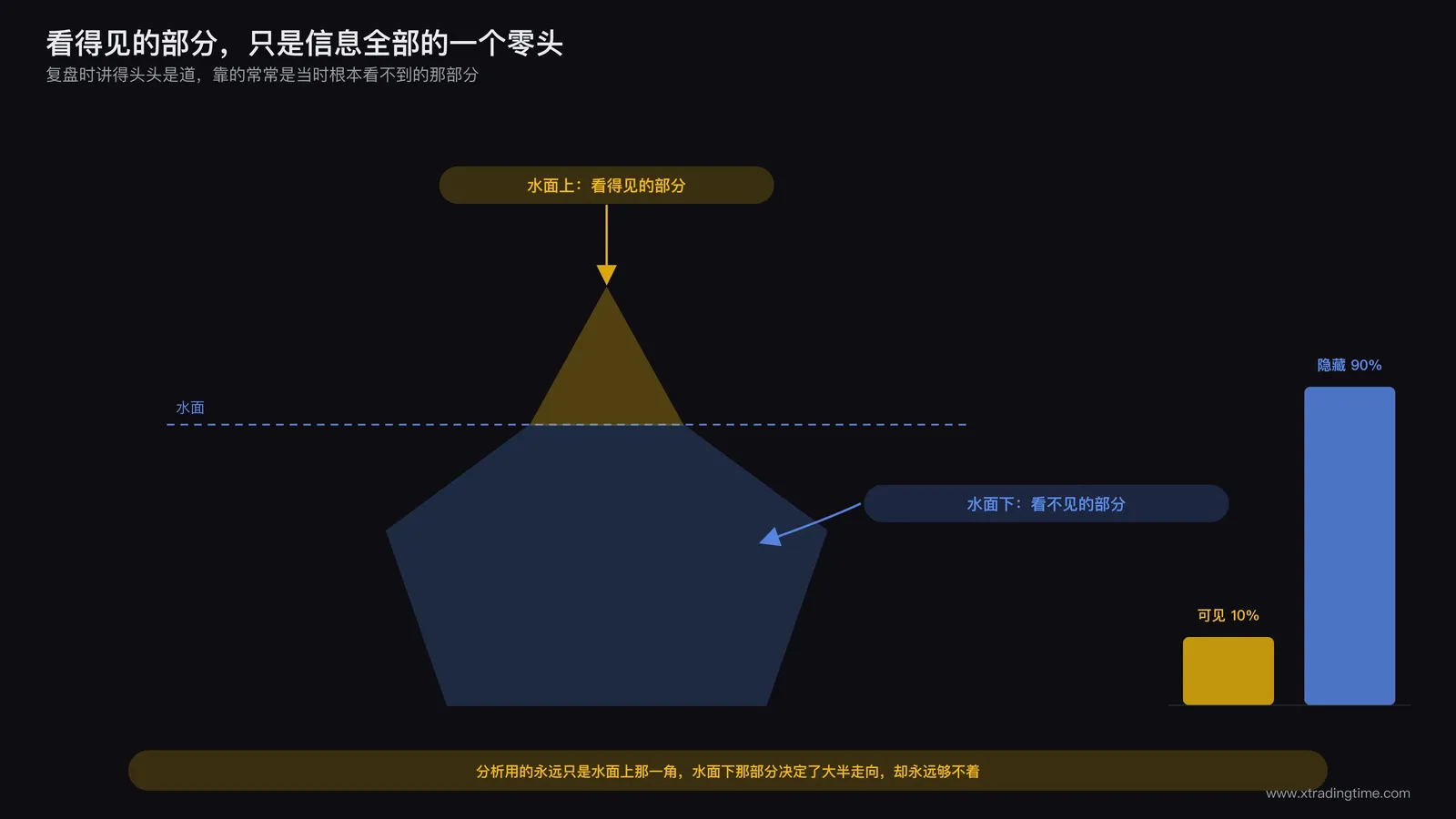 一座冰山露出水面的部分很小,水下的部分庞大得多,用来隐喻信息可见与不可见的比例
