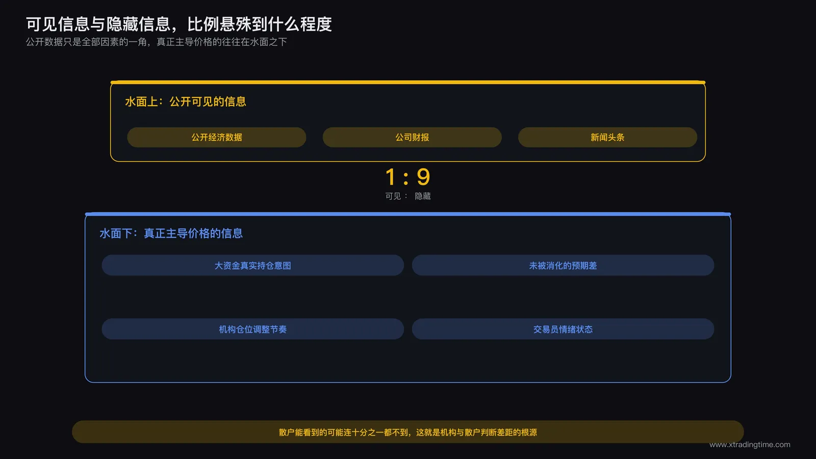 水面下的冰山主体远大于水面上的可见部分,标注可见信息与隐藏信息的比例悬殊