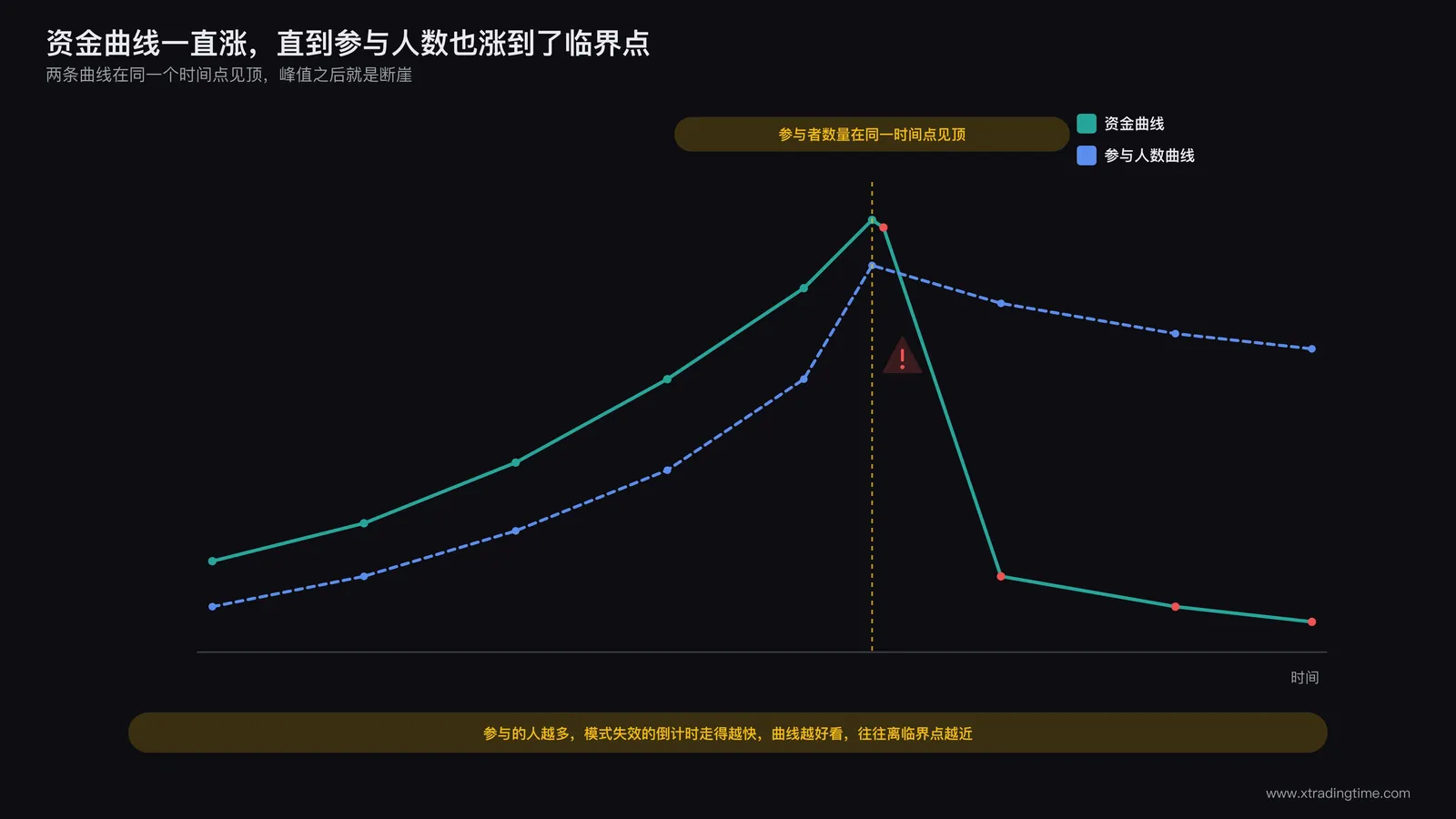 一条持续上升的资金曲线突然出现断崖式下跌,标注出参与人数随时间增加的曲线在同一时间点达到峰值