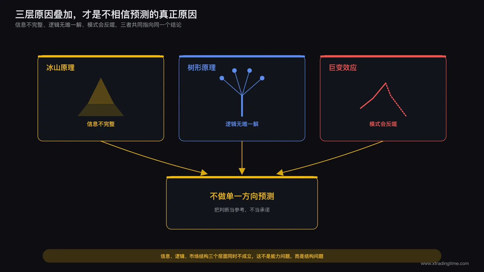 三个思想实验的示意图并排排列,箭头汇聚指向中间一个写着不做单一方向预测的结论框