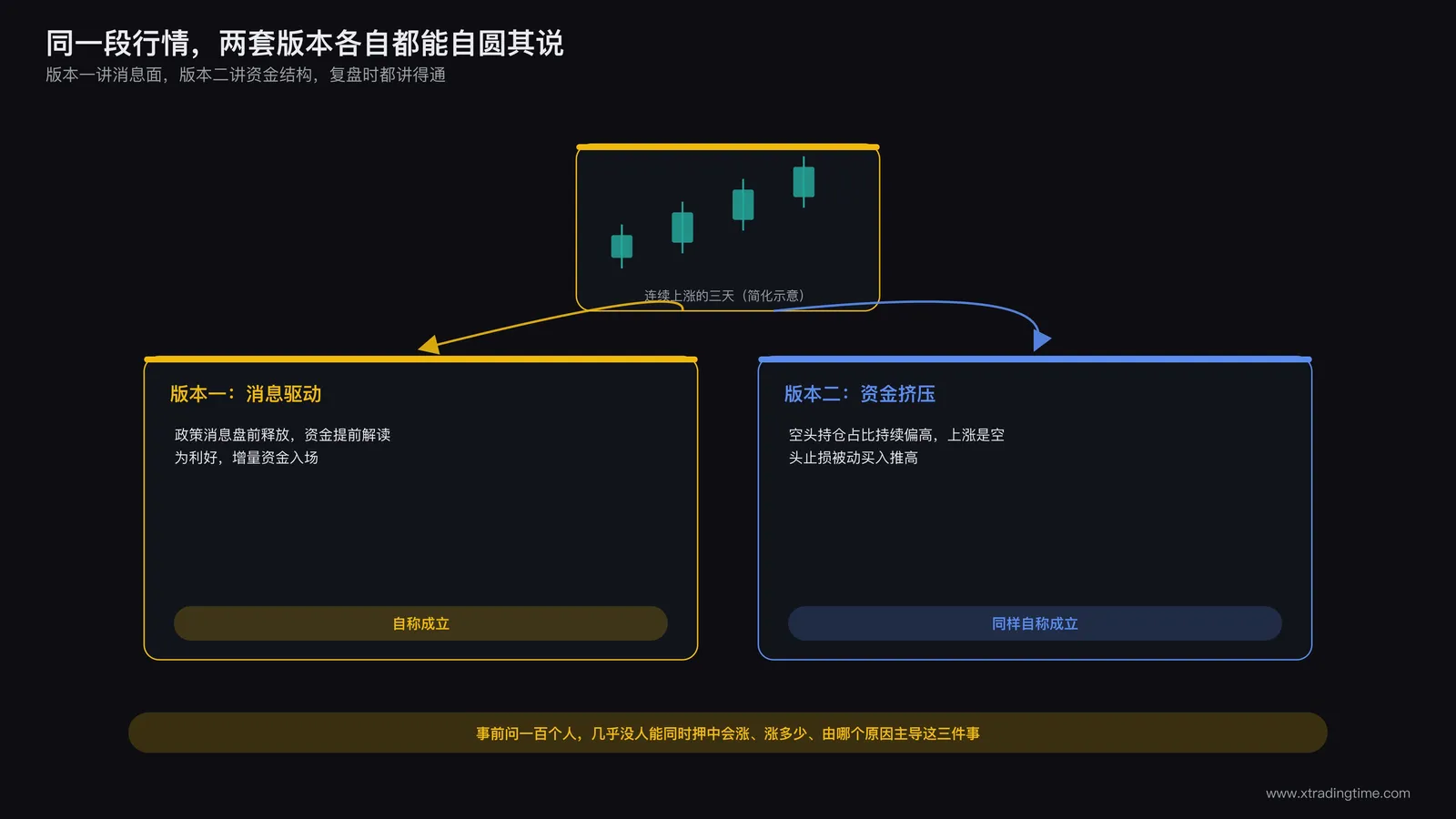 同一段K线走势下方并列出两套不同版本的复盘文字,一套讲政策利好一套讲资金抢跑,标注两套逻辑都自称成立