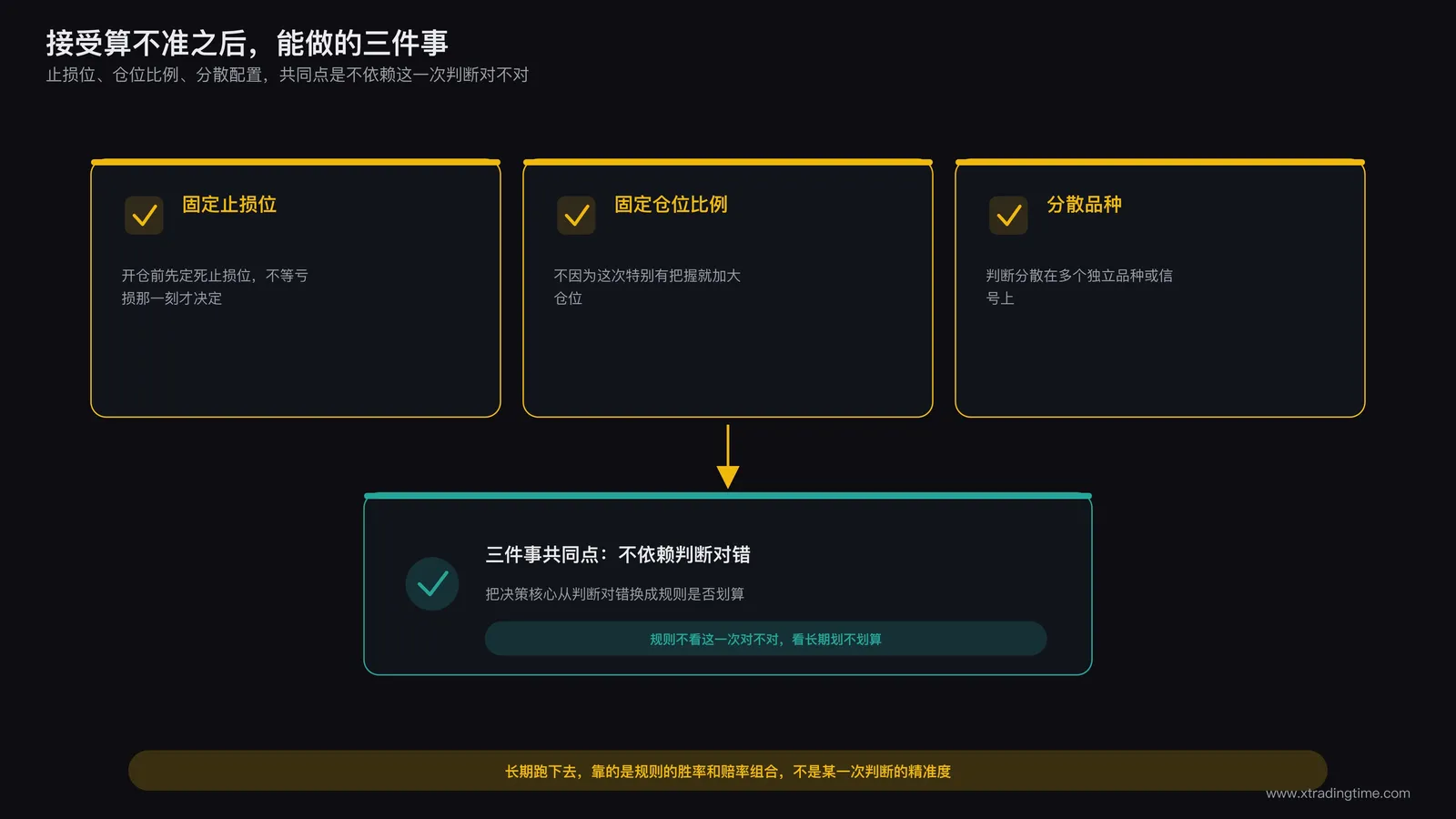 一份交易检查清单示意图,列出固定止损位固定仓位比例和分散品种三项,标注三者共同点是不依赖判断对错