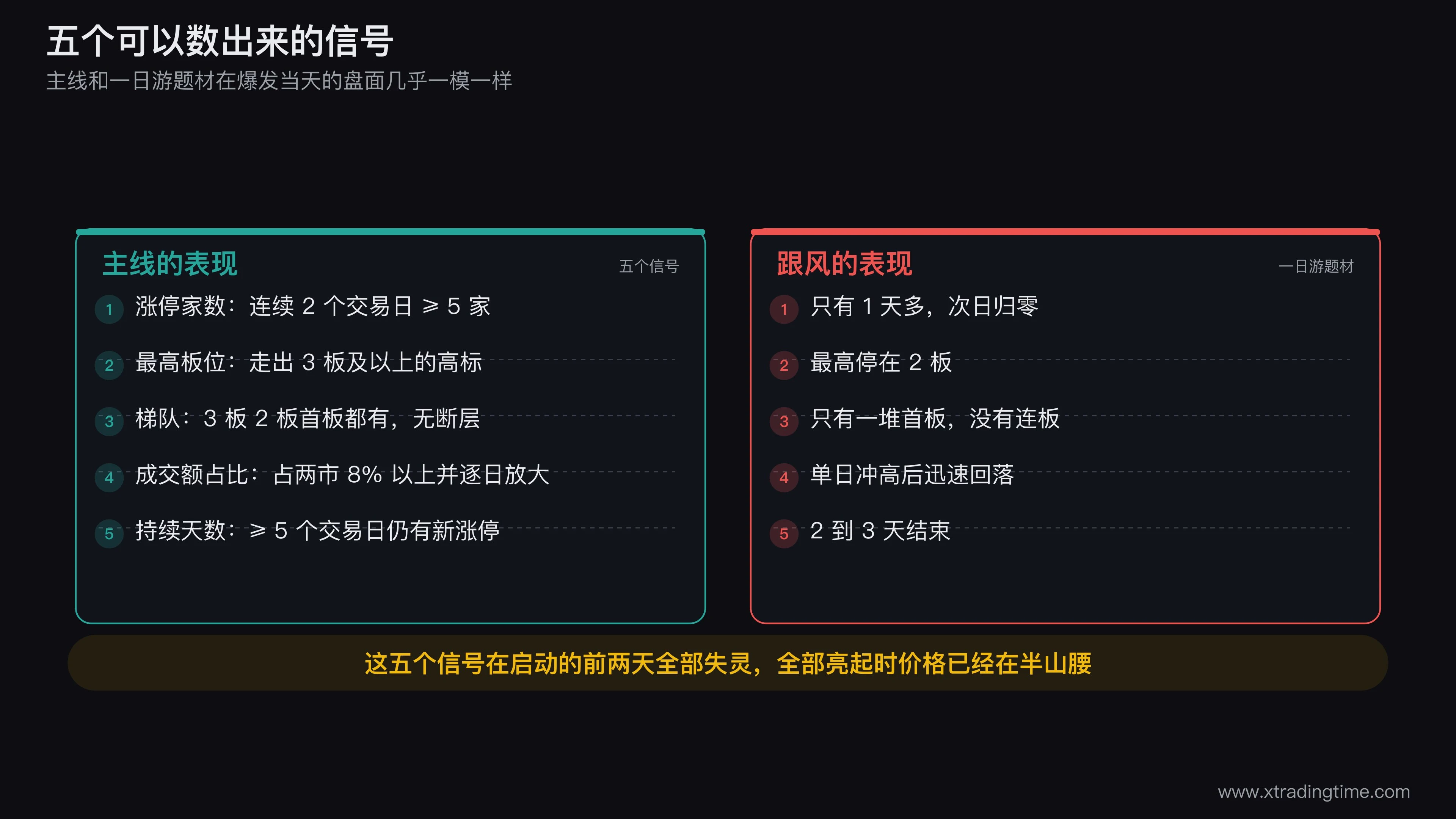 主线板块与跟风板块在五个信号上的对照表,左列是信号名称,中间是主线的量化表现,右列是跟风的量化表现,底部标注这五个信号在启动前两天都无法区分两者