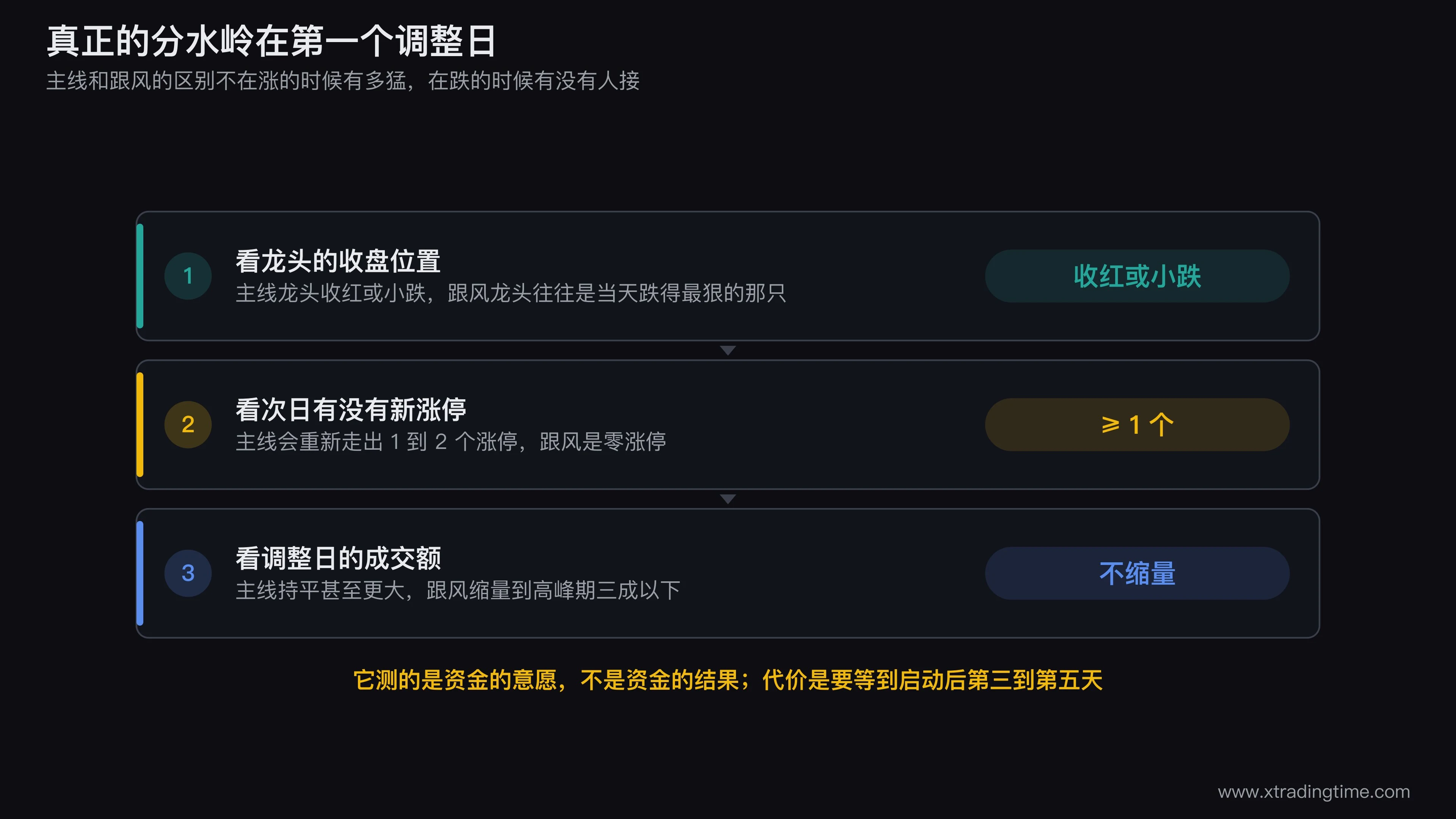 调整日三件事的判定流程图,从板块整体下跌当天开始,依次判断龙头收盘位置、次日新涨停数量、调整日成交额三个条件,两条分支分别通向主线确认和跟风确认
