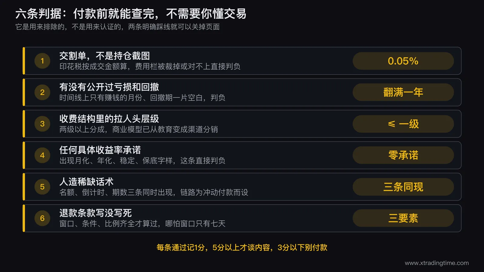 交易课程六条判据的核对清单图,左侧列出六条判据名称,右侧对应画出踩线信号的实际截图特征,比如被裁掉费用栏的持仓截图、带代理层级的收费海报、带倒计时的报名页