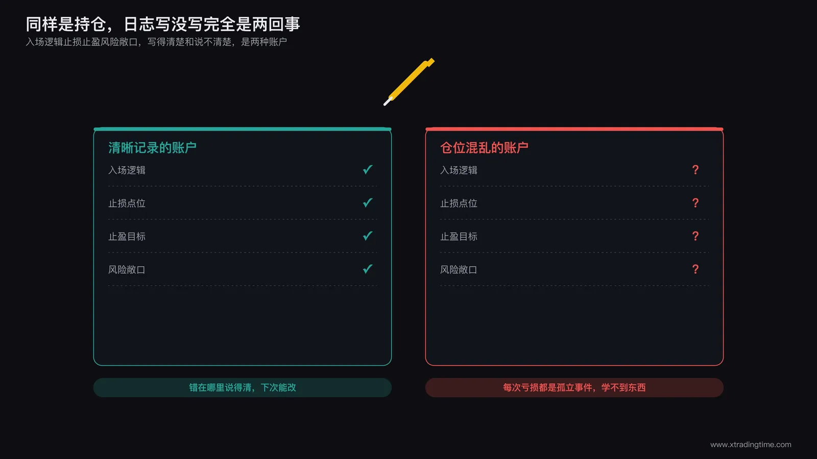 一位交易者在写交易日志,旁边并列展示两种情形:清晰标注入场逻辑止损止盈的账户与仓位混乱无记录的账户对比